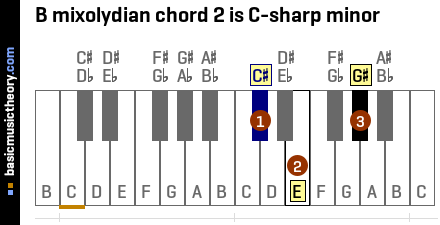 B mixolydian chord 2 is C-sharp minor