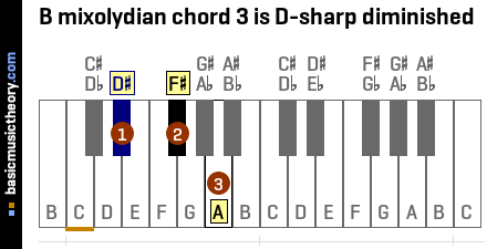 B mixolydian chord 3 is D-sharp diminished