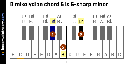 B mixolydian chord 6 is G-sharp minor
