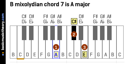 B mixolydian chord 7 is A major