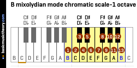 B mixolydian mode chromatic scale-1 octave