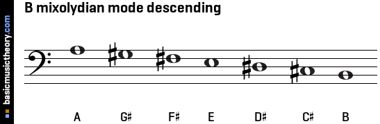 B mixolydian mode descending