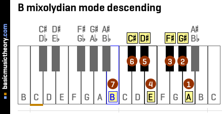 B mixolydian mode descending