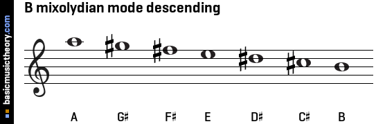 B mixolydian mode descending