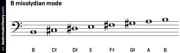 B mixolydian mode