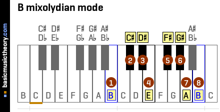 B mixolydian mode