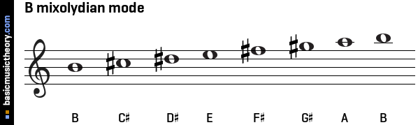 B mixolydian mode