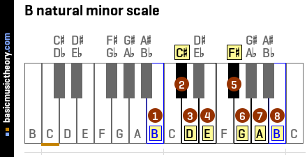 B natural minor scale