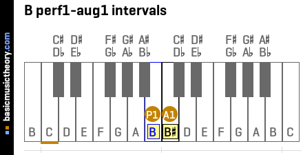 B perf1-aug1 intervals