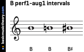 B perf1-aug1 intervals