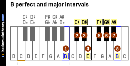B perfect and major intervals