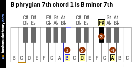 B phrygian 7th chord 1 is B minor 7th
