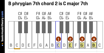B phrygian 7th chord 2 is C major 7th