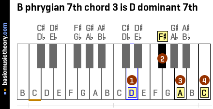 B phrygian 7th chord 3 is D dominant 7th