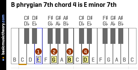 B phrygian 7th chord 4 is E minor 7th