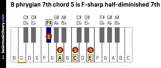 B phrygian 7th chord 5 is F-sharp half-diminished 7th