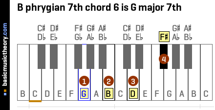 B phrygian 7th chord 6 is G major 7th