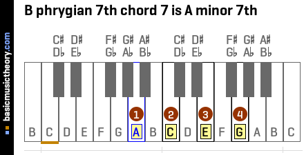 B phrygian 7th chord 7 is A minor 7th