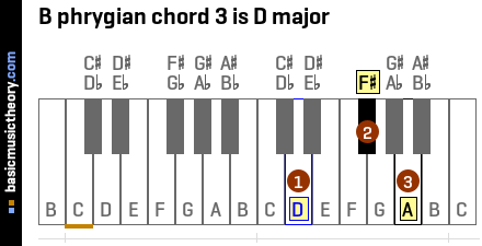 B phrygian chord 3 is D major