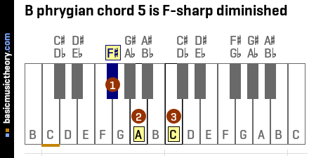 B phrygian chord 5 is F-sharp diminished