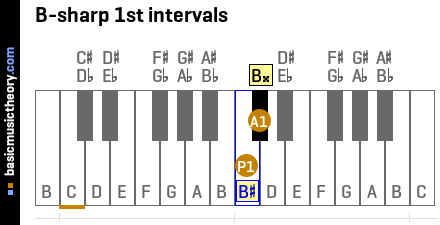 B-sharp 1st intervals