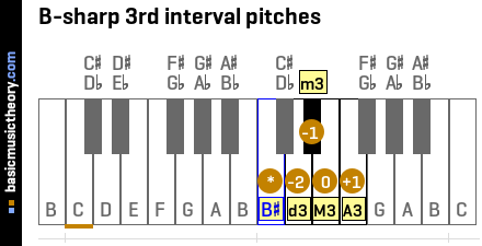 B-sharp 3rd interval pitches