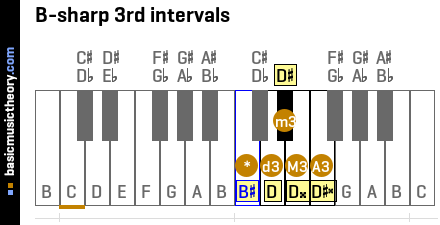 B-sharp 3rd intervals