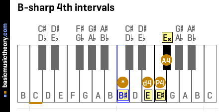 B-sharp 4th intervals