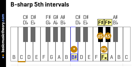 B-sharp 5th intervals