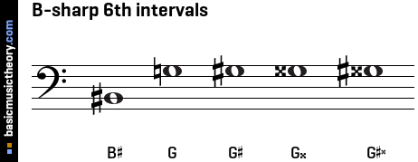 B-sharp 6th intervals