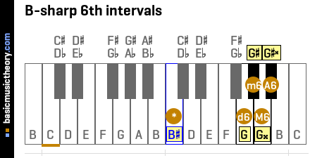 B-sharp 6th intervals