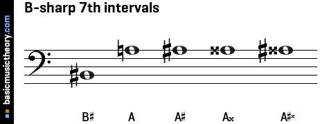 B-sharp 7th intervals