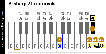 B-sharp 7th intervals