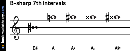 B-sharp 7th intervals