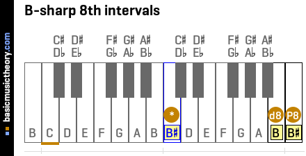 B-sharp 8th intervals