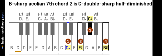 B-sharp aeolian 7th chord 2 is C-double-sharp half-diminished 7th