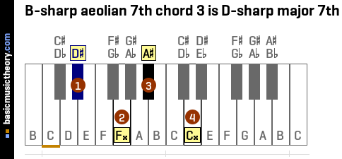 B-sharp aeolian 7th chord 3 is D-sharp major 7th