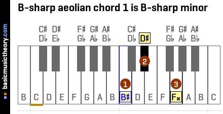 B-sharp aeolian chord 1 is B-sharp minor
