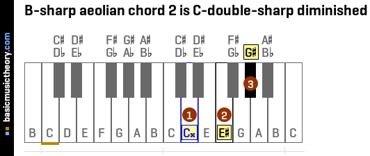 B-sharp aeolian chord 2 is C-double-sharp diminished