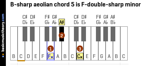 B-sharp aeolian chord 5 is F-double-sharp minor