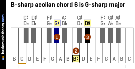 B-sharp aeolian chord 6 is G-sharp major