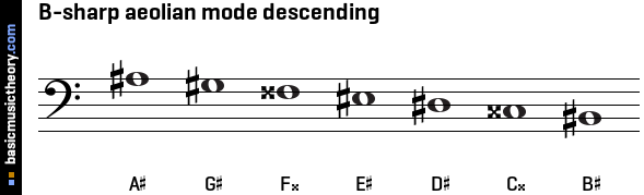 B-sharp aeolian mode descending