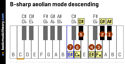 B-sharp aeolian mode descending