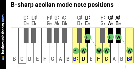 B-sharp aeolian mode note positions