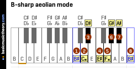 B-sharp aeolian mode