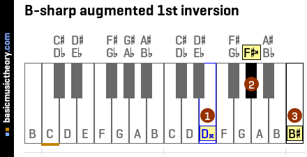 B-sharp augmented 1st inversion