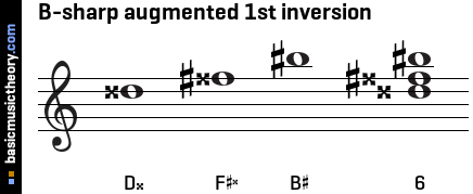 B-sharp augmented 1st inversion