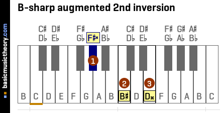 B-sharp augmented 2nd inversion