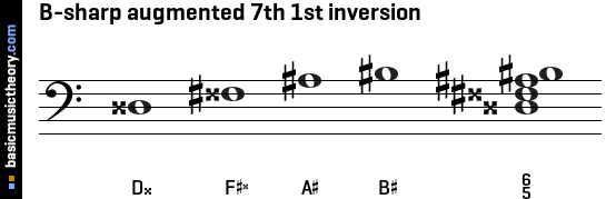 B-sharp augmented 7th 1st inversion