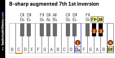 B-sharp augmented 7th 1st inversion